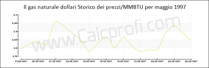 Storia del prezzo del gas naturale in maggio 1997