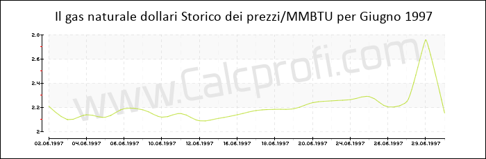 Storia del prezzo del gas naturale in Giugno 1997