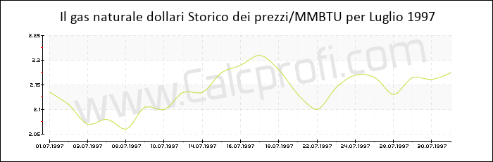 Storia del prezzo del gas naturale in Luglio 1997
