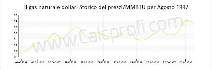 Storia del prezzo del gas naturale in Agosto 1997