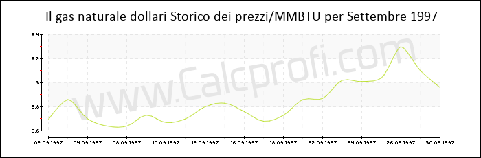 Storia del prezzo del gas naturale in Settembre 1997