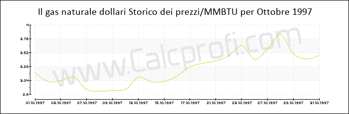 Storia del prezzo del gas naturale in Ottobre 1997