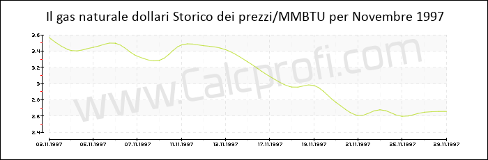 Storia del prezzo del gas naturale in Novembre 1997