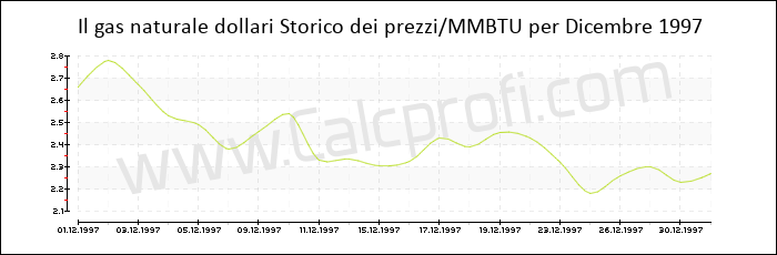 Storia del prezzo del gas naturale in Dicembre 1997
