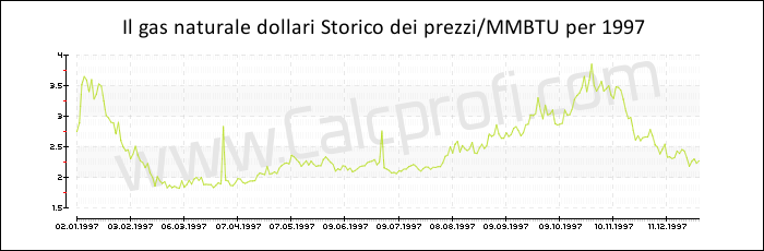 Storia del prezzo del gas naturale in 1997