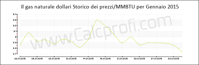 Storia del prezzo del gas naturale in Gennaio 2015