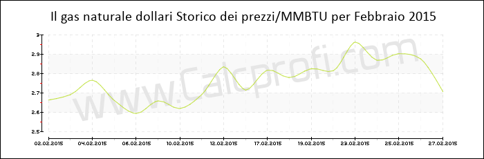 Storia del prezzo del gas naturale in Febbraio 2015