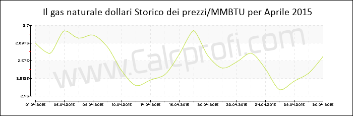 Storia del prezzo del gas naturale in Aprile 2015