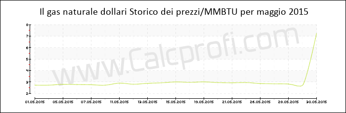 Storia del prezzo del gas naturale in maggio 2015