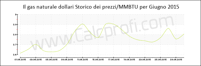 Storia del prezzo del gas naturale in Giugno 2015