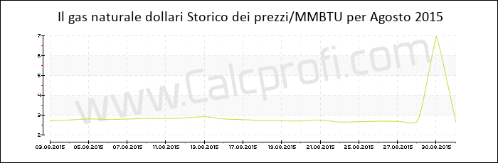 Storia del prezzo del gas naturale in Agosto 2015