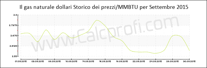 Storia del prezzo del gas naturale in Settembre 2015