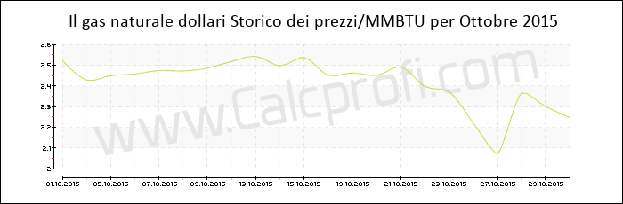 Storia del prezzo del gas naturale in Ottobre 2015
