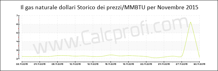 Storia del prezzo del gas naturale in Novembre 2015