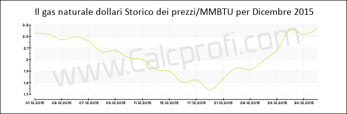 Storia del prezzo del gas naturale in Dicembre 2015