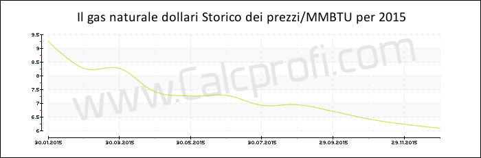 Storia del prezzo del gas naturale in 2015
