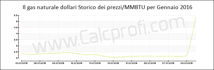 Storia del prezzo del gas naturale in Gennaio 2016
