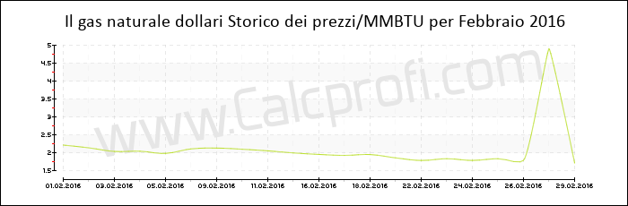 Storia del prezzo del gas naturale in Febbraio 2016