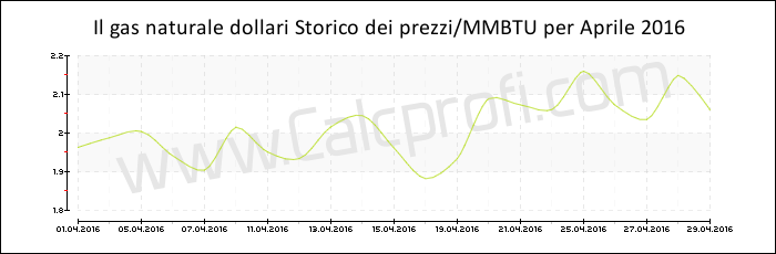 Storia del prezzo del gas naturale in Aprile 2016