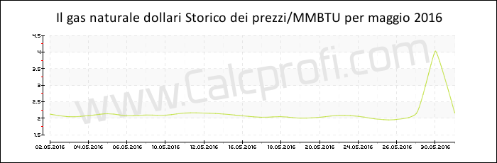 Storia del prezzo del gas naturale in maggio 2016