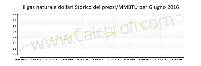 Storia del prezzo del gas naturale in Giugno 2016