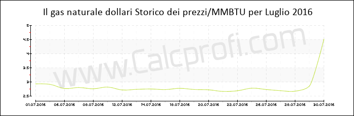 Storia del prezzo del gas naturale in Luglio 2016