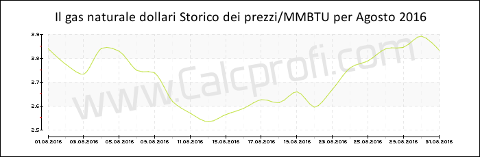Storia del prezzo del gas naturale in Agosto 2016