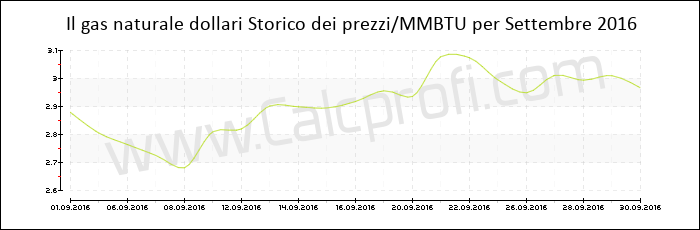 Storia del prezzo del gas naturale in Settembre 2016