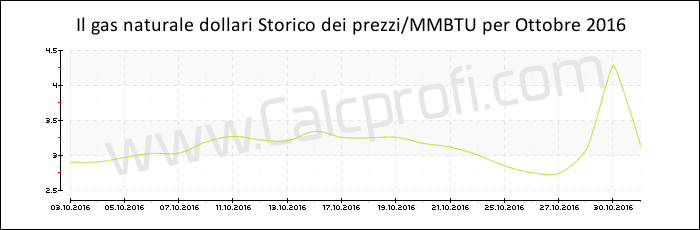 Storia del prezzo del gas naturale in Ottobre 2016