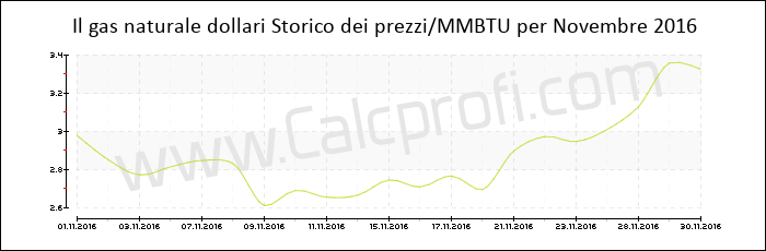 Storia del prezzo del gas naturale in Novembre 2016