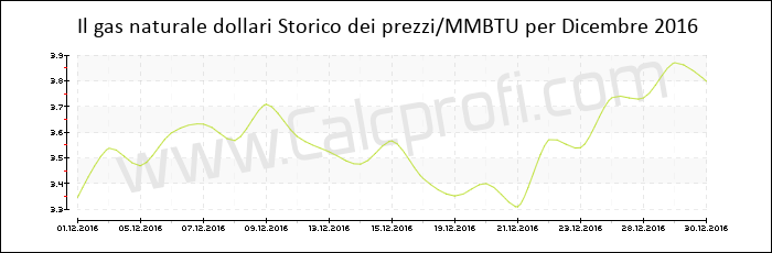 Storia del prezzo del gas naturale in Dicembre 2016
