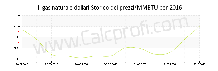 Storia del prezzo del gas naturale in 2016