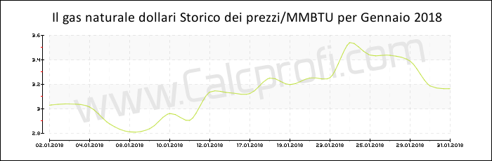 Storia del prezzo del gas naturale in Gennaio 2018