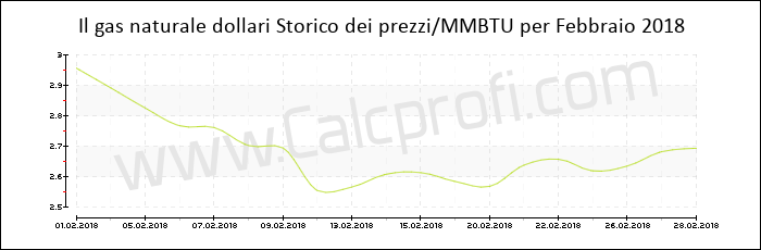 Storia del prezzo del gas naturale in Febbraio 2018