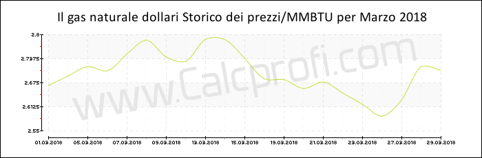 Storia del prezzo del gas naturale in Marzo 2018