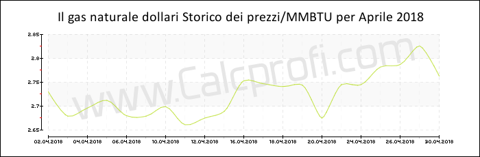 Storia del prezzo del gas naturale in Aprile 2018