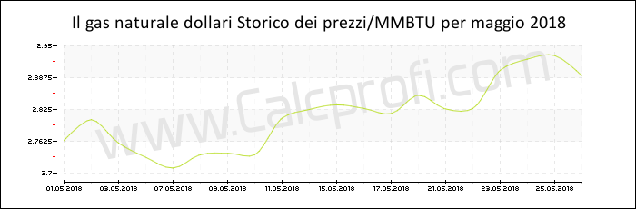 Storia del prezzo del gas naturale in maggio 2018