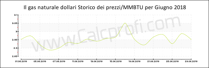 Storia del prezzo del gas naturale in Giugno 2018