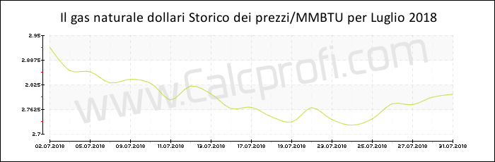 Storia del prezzo del gas naturale in Luglio 2018