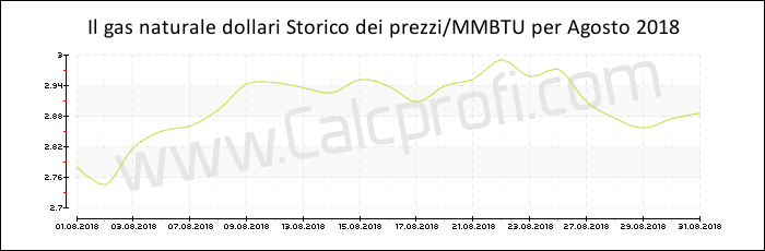 Storia del prezzo del gas naturale in Agosto 2018