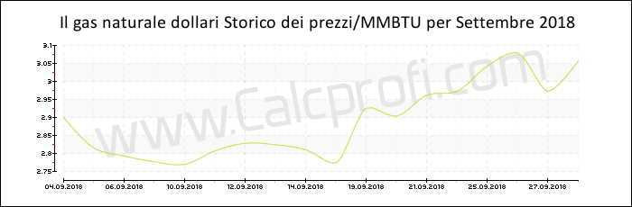 Storia del prezzo del gas naturale in Settembre 2018