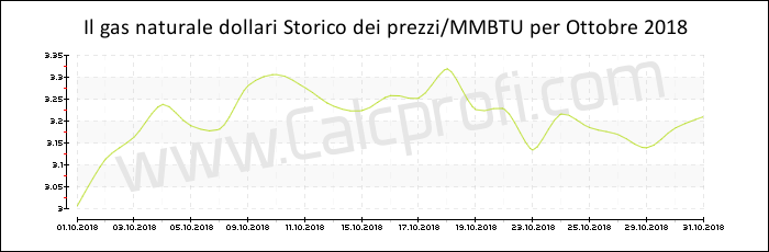 Storia del prezzo del gas naturale in Ottobre 2018