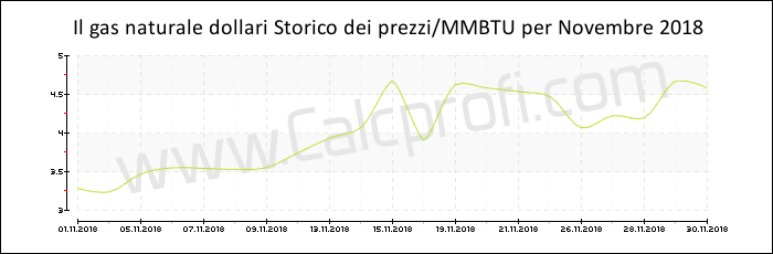 Storia del prezzo del gas naturale in Novembre 2018