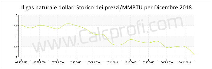 Storia del prezzo del gas naturale in Dicembre 2018