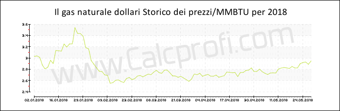 Storia del prezzo del gas naturale in 2018