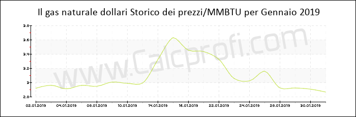 Storia del prezzo del gas naturale in Gennaio 2019