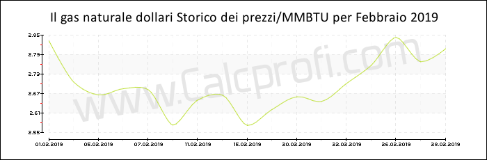 Storia del prezzo del gas naturale in Febbraio 2019