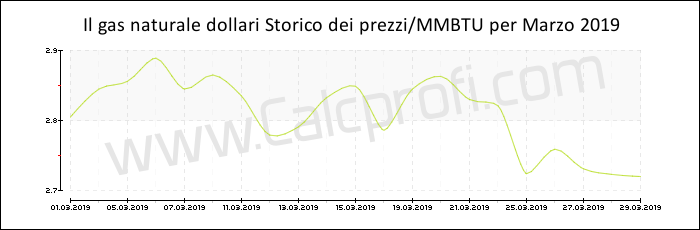 Storia del prezzo del gas naturale in Marzo 2019