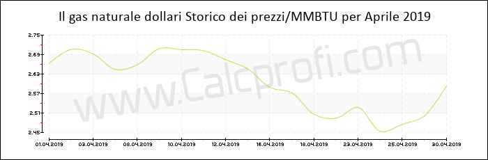 Storia del prezzo del gas naturale in Aprile 2019