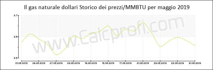 Storia del prezzo del gas naturale in maggio 2019